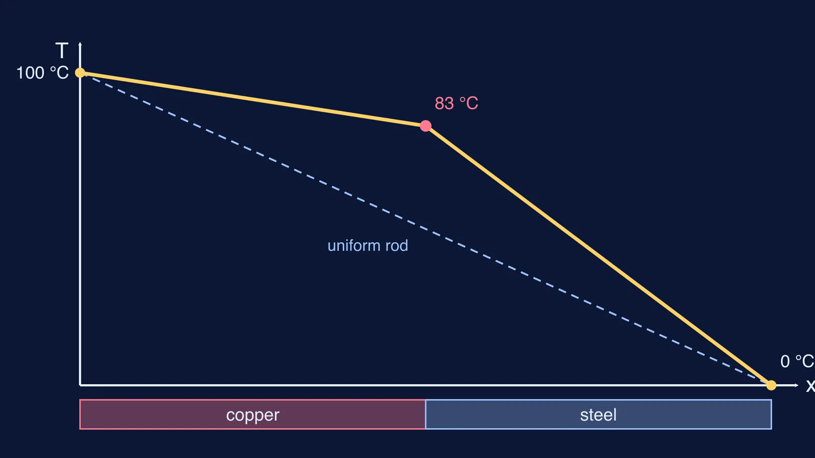 Temperature-distance graph for a copper rod joined to steel, kinking at 83 °C