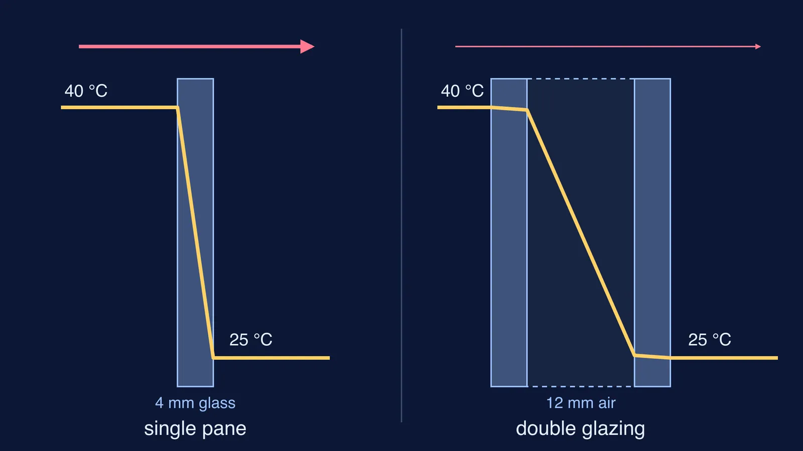 Temperature drop across a single glass pane versus a double-glazed window
