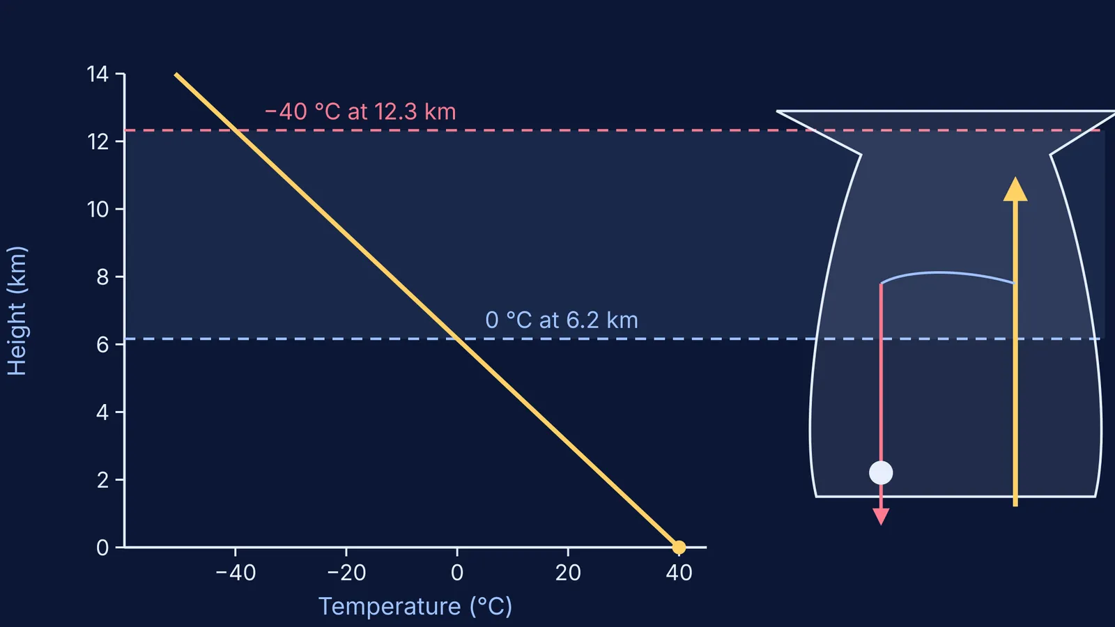 Temperature falling with height beside a storm updraft and a falling hailstone