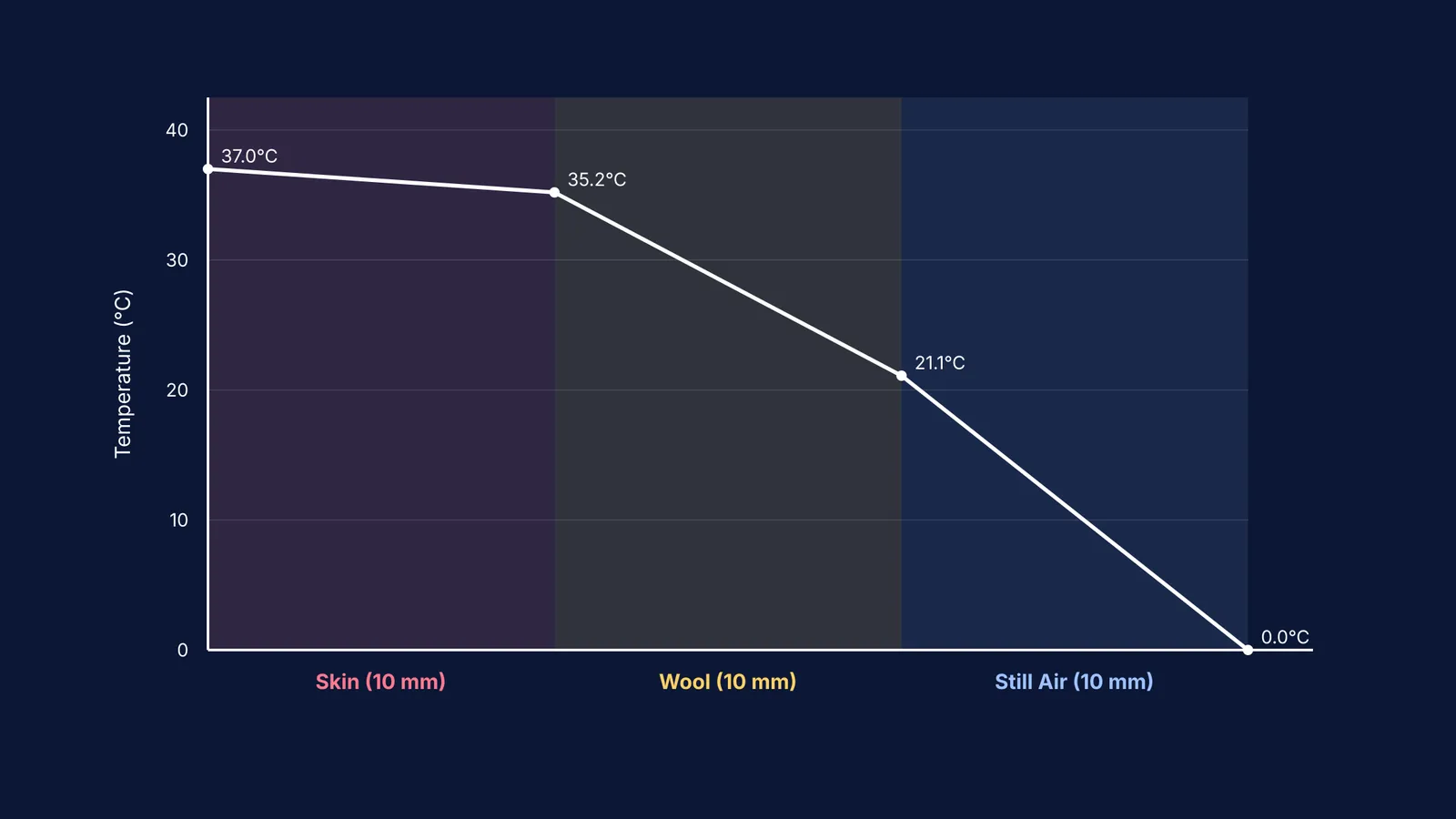 Temperature gradient graph showing heat drop across 10 mm layers of skin, wool and air.