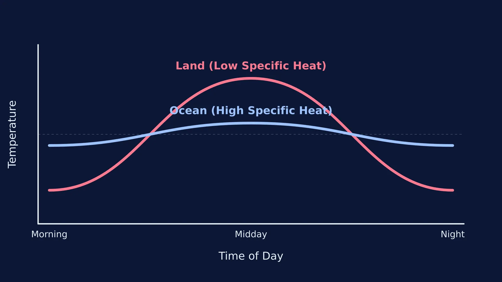 Temperature graph showing land heating and cooling five times faster than the ocean.