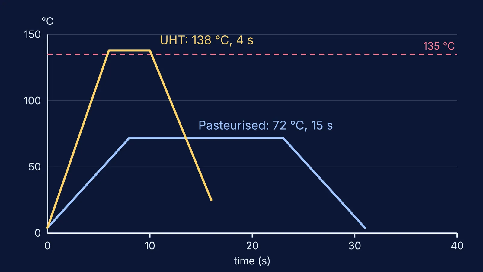 Temperature over time for UHT and pasteurised milk heat treatments