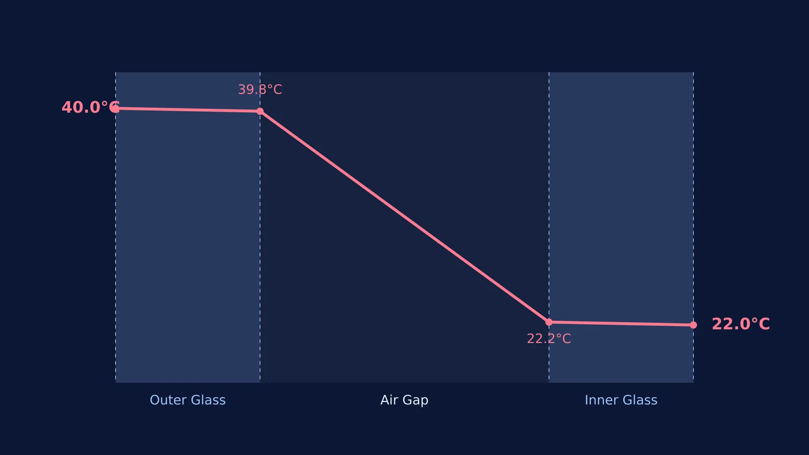 Temperature profile across a double-glazed window showing the steep drop in the air gap.