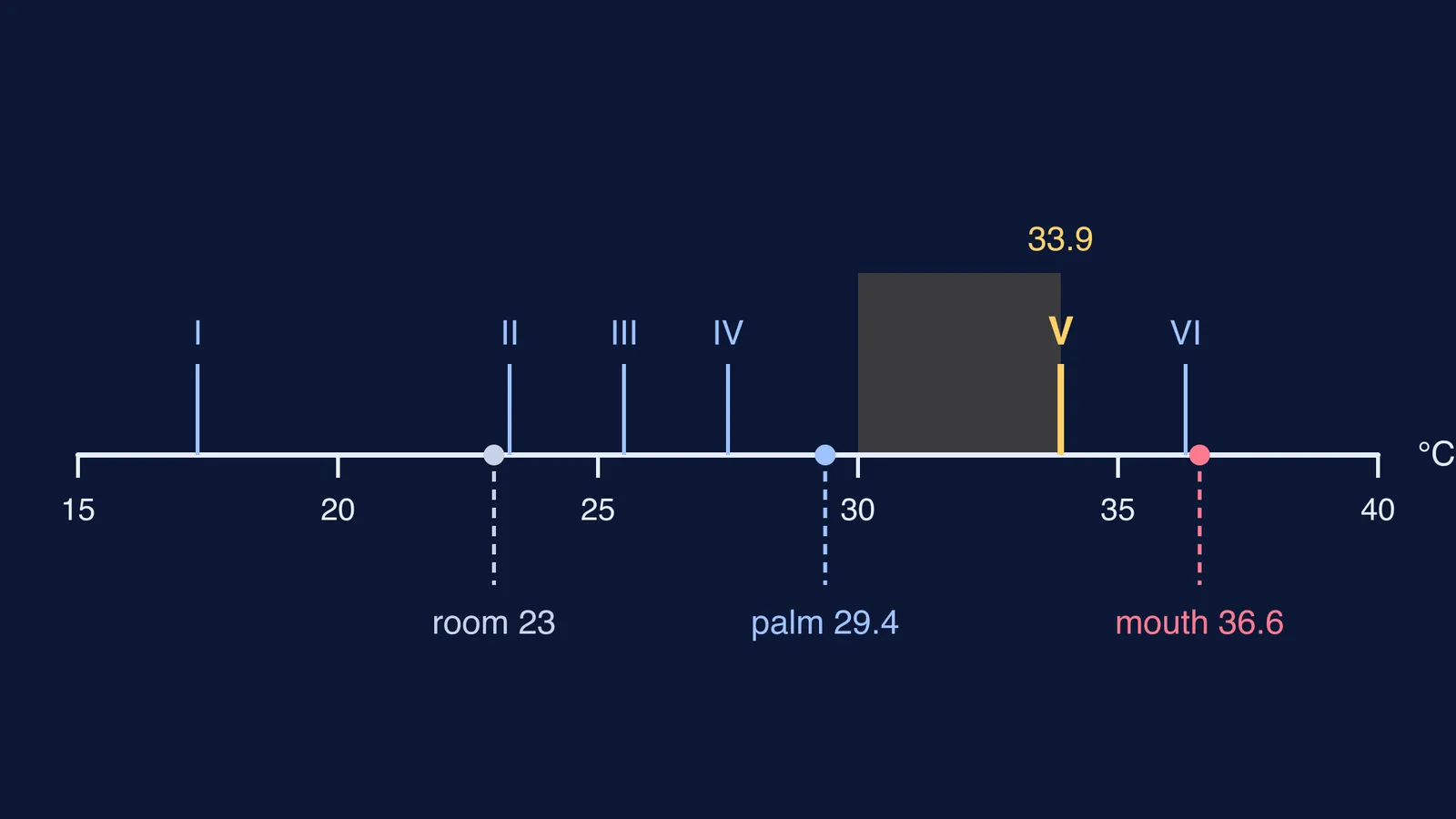 Temperature scale comparing cocoa butter melting points with room, palm and mouth temperatures
