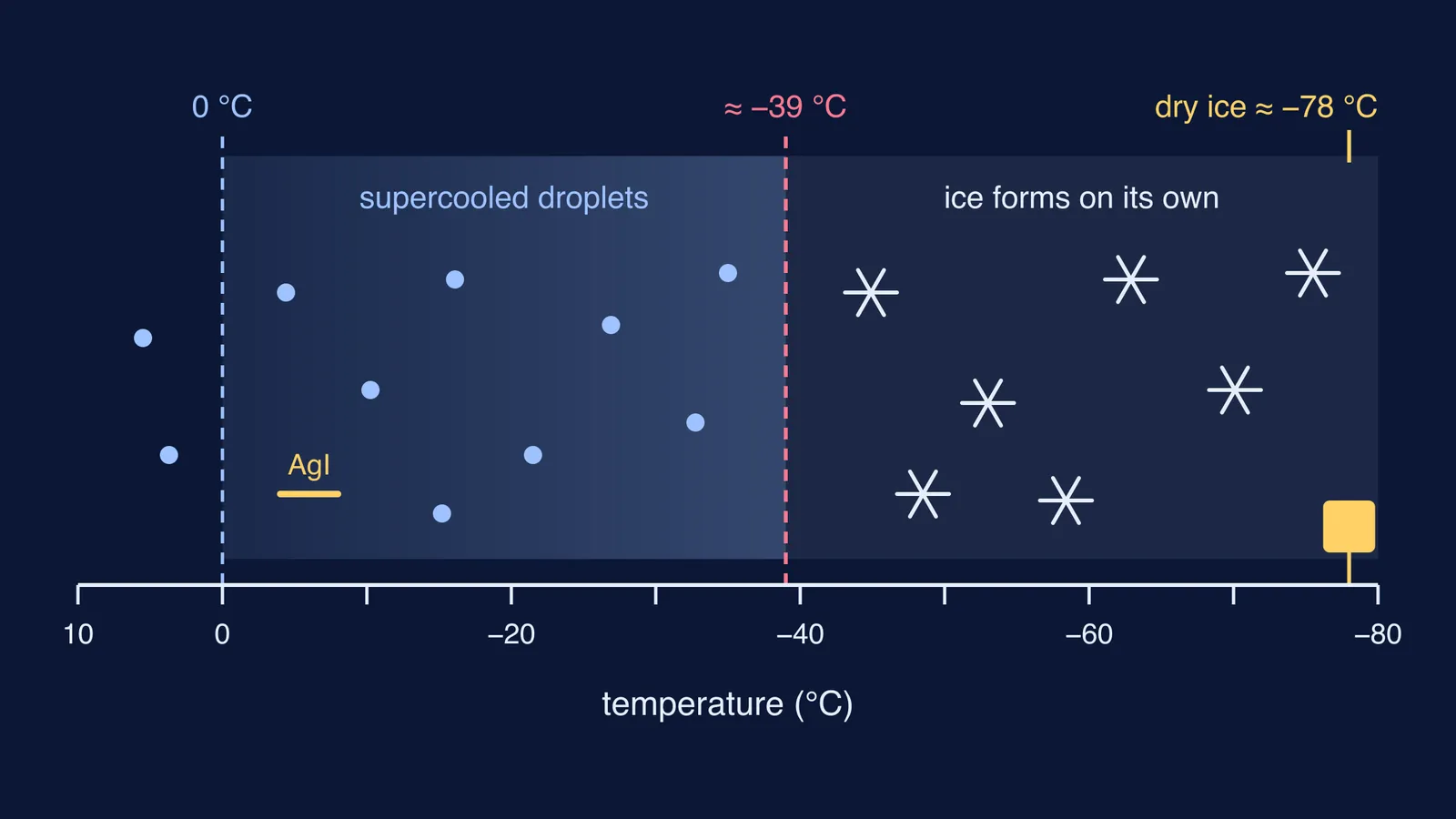 Temperature scale showing supercooled droplets, the −39 °C freezing line and dry ice