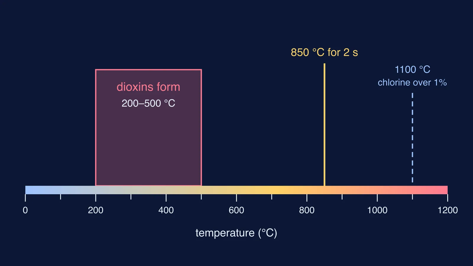 Temperature scale showing the dioxin formation band and incinerator temperature rules