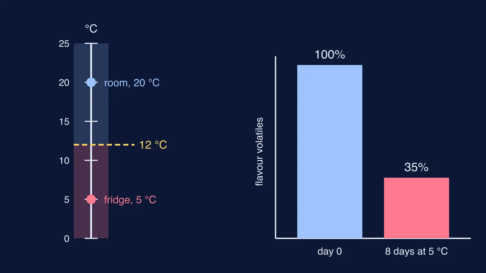 Temperature scale with a 12 °C line beside bars showing tomato aroma falling 65%