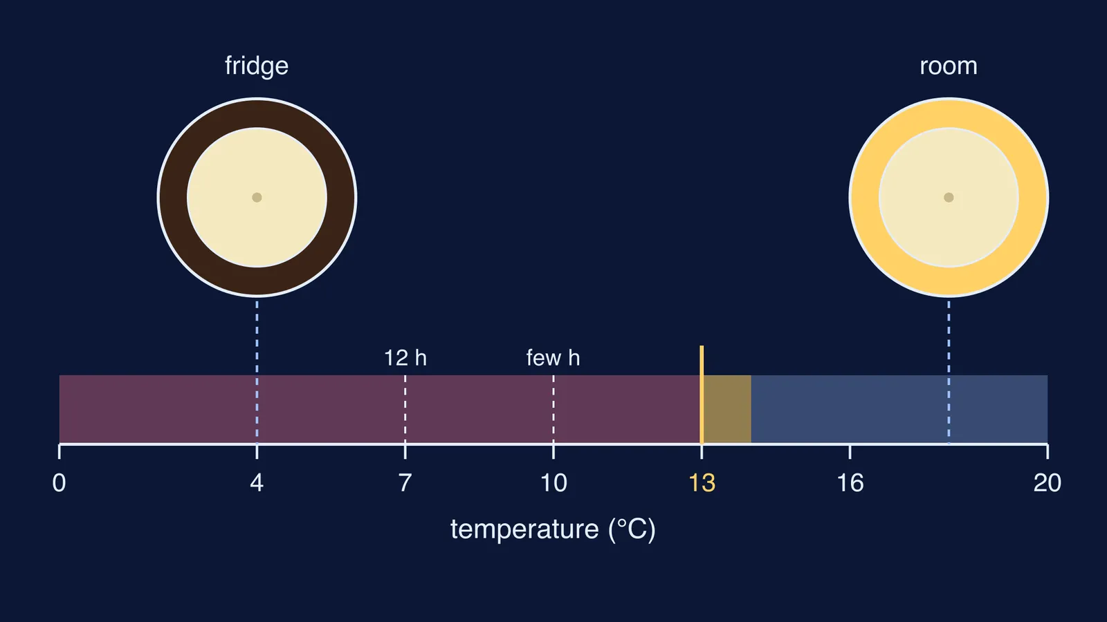 Temperature scale with banana chilling zone below 13 °C, dark fridge banana, yellow room banana