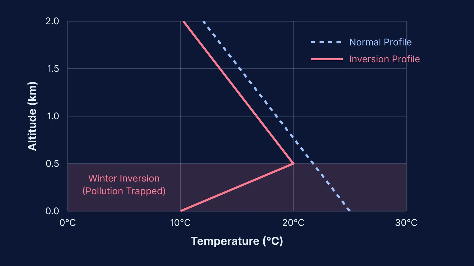 Temperature vs altitude graph showing a winter inversion layer trapping air