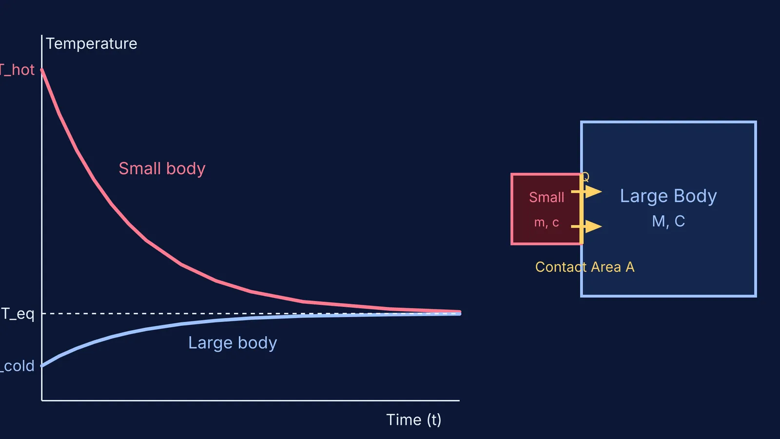 Temperature vs time graph for a small hot body and a large cold body in contact