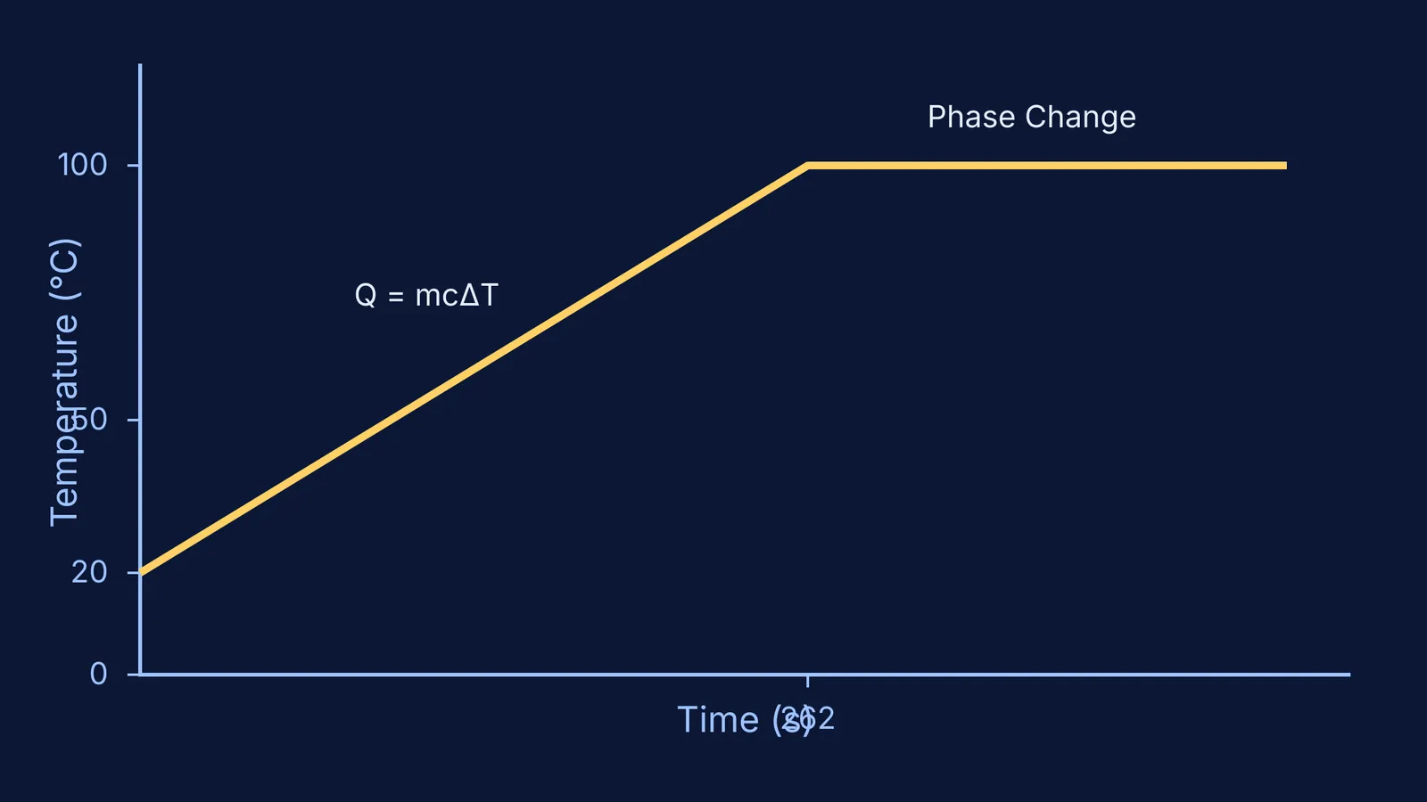 Temperature vs time graph for an electric kettle heating water