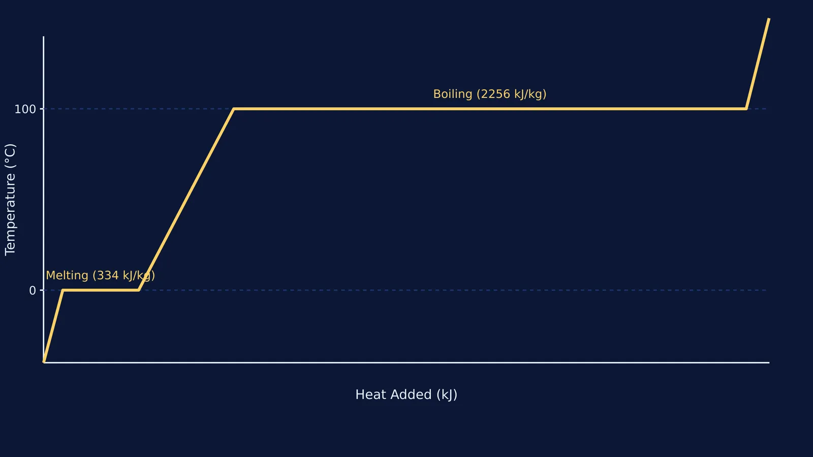 Temperature vs. time graph showing flat plateaus during melting and boiling