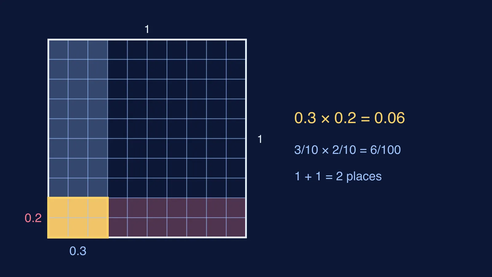 Ten-by-ten grid with 0.3 by 0.2 overlap shaded, showing six hundredths