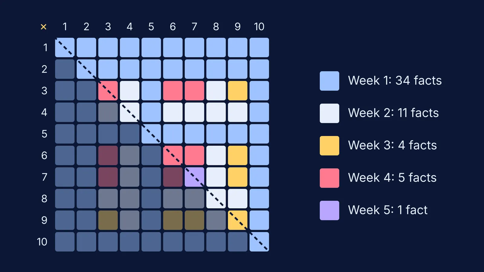 Ten-by-ten multiplication grid coloured by the week each fact is learned