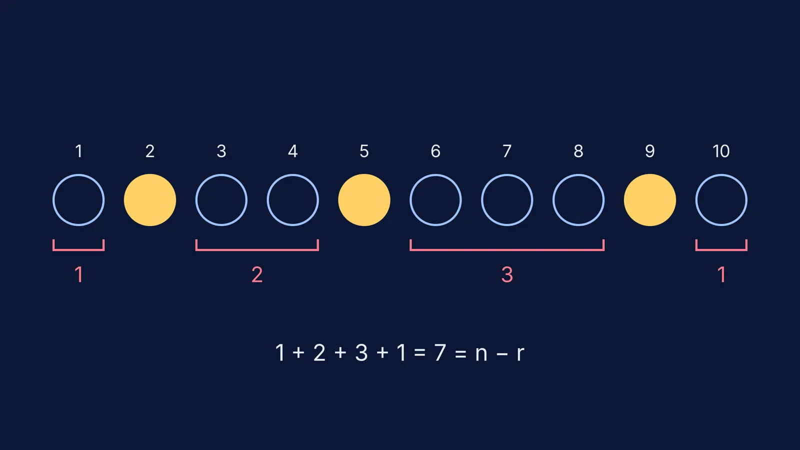 Ten counters with three chosen, gaps of unchosen counters bracketed and counted