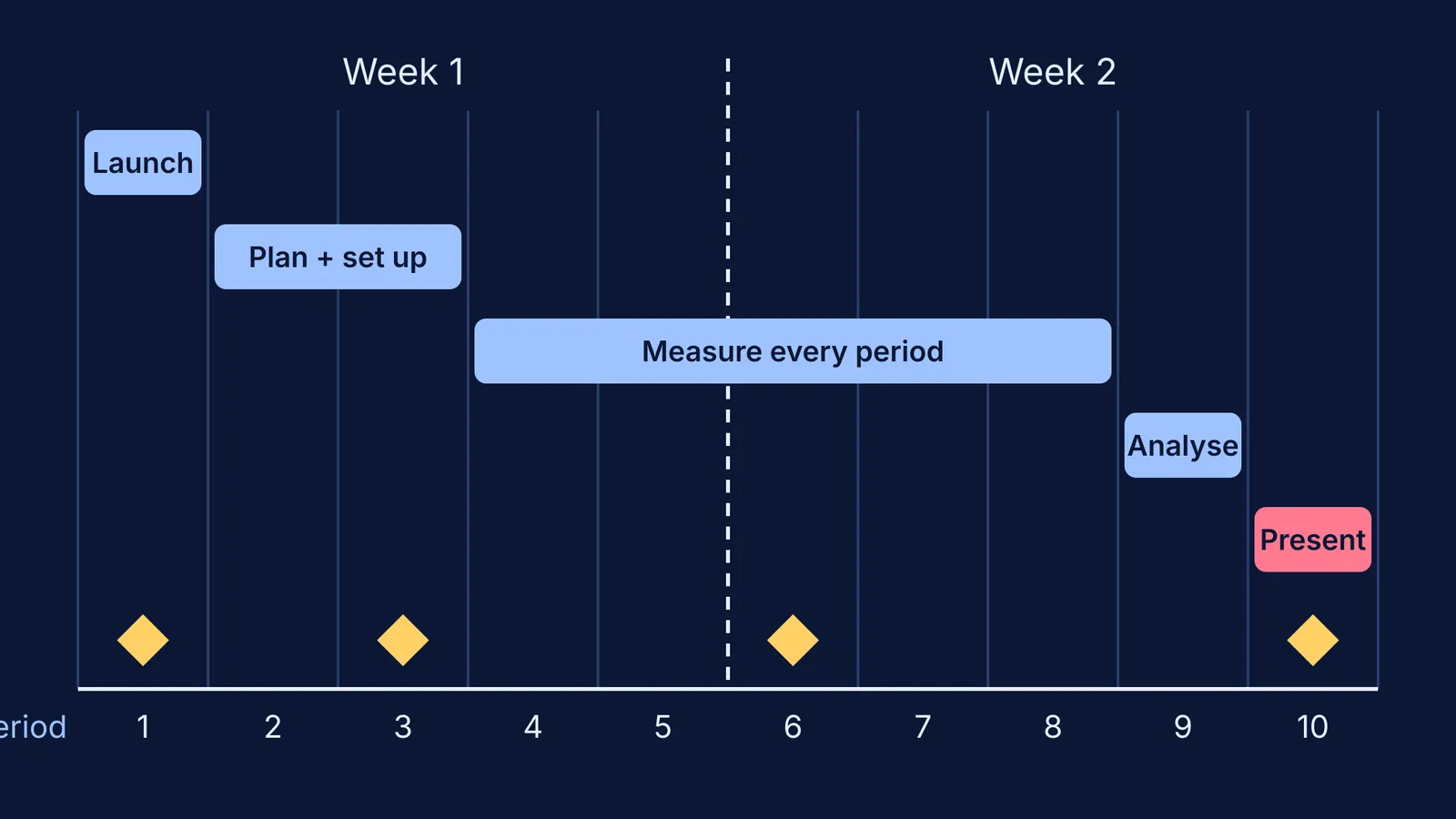 Ten-period timeline of a two-week science project with phases and milestones