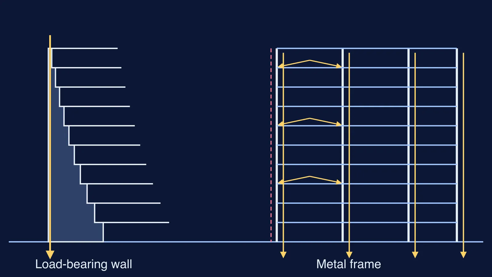 Ten-storey load-bearing wall thickening downward beside a thin metal frame