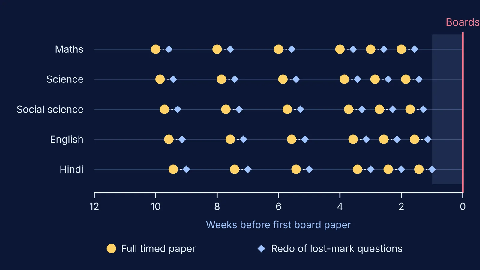 Ten-week plan of six timed papers per subject, each followed by a redo