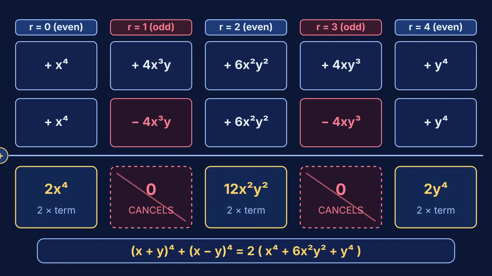Term cancellation in the sum of binomial expansions for power four