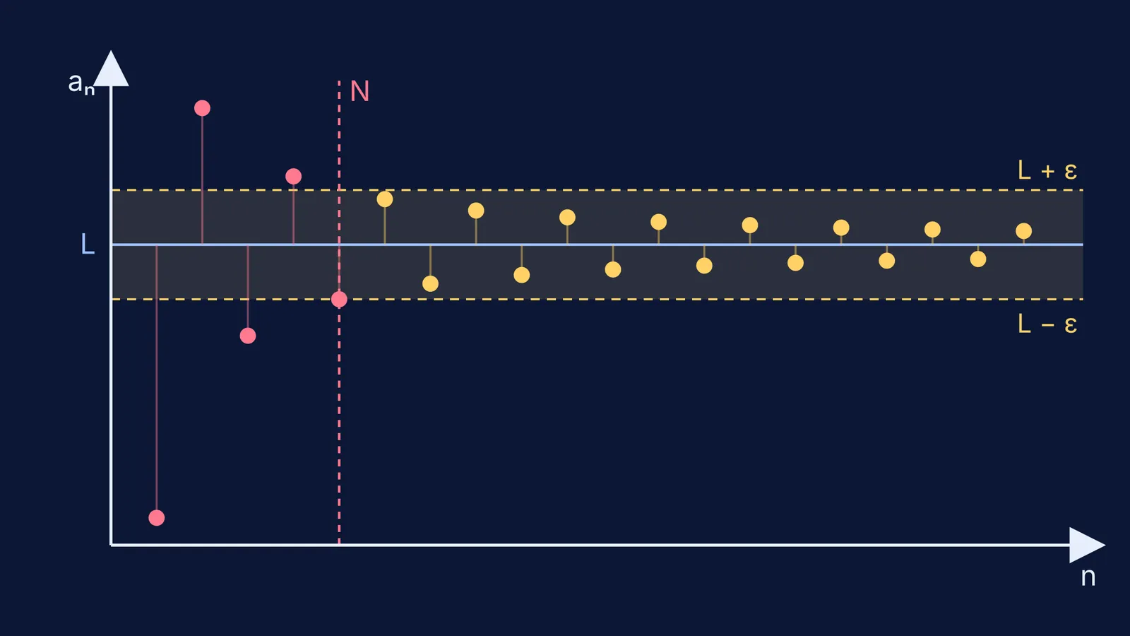 Terms of a sequence closing in on a limit inside a shaded ε band