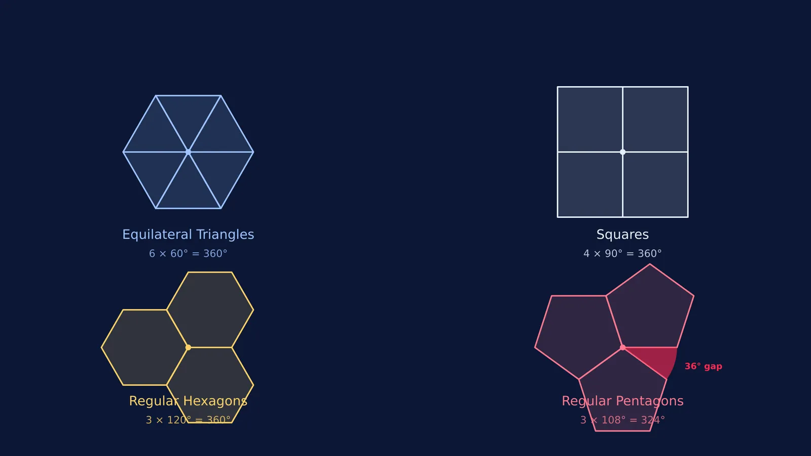 Tessellation properties of triangles, squares, hexagons, and pentagons