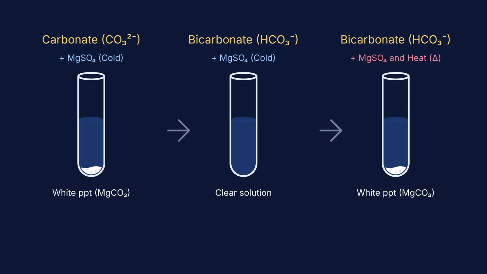 Test tube diagrams showing reactions of carbonate and bicarbonate with magnesium sulphate.