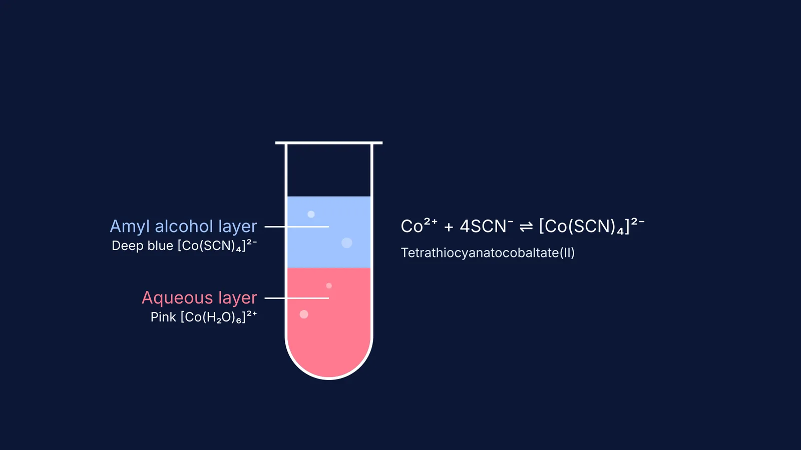 Test tube showing blue amyl alcohol extracting cobalt complex from pink aqueous layer.