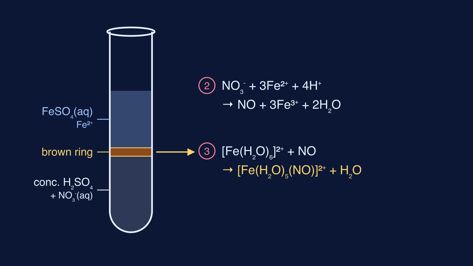 Test tube with iron(II) sulphate over acid, a brown ring, and two equations