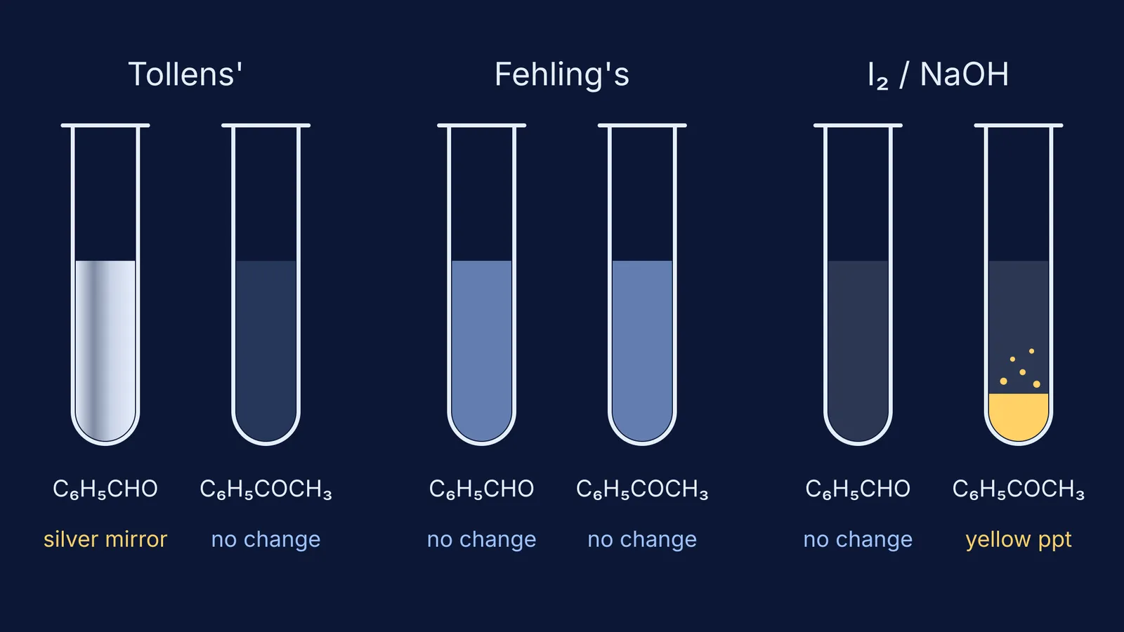 Test tubes comparing benzaldehyde and acetophenone in Tollens', Fehling's and iodoform tests