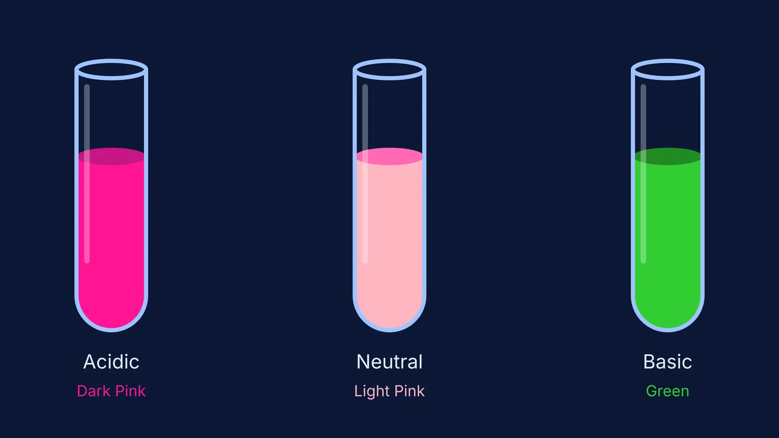 Test tubes showing China rose indicator colours at acidic, neutral, and basic pH.
