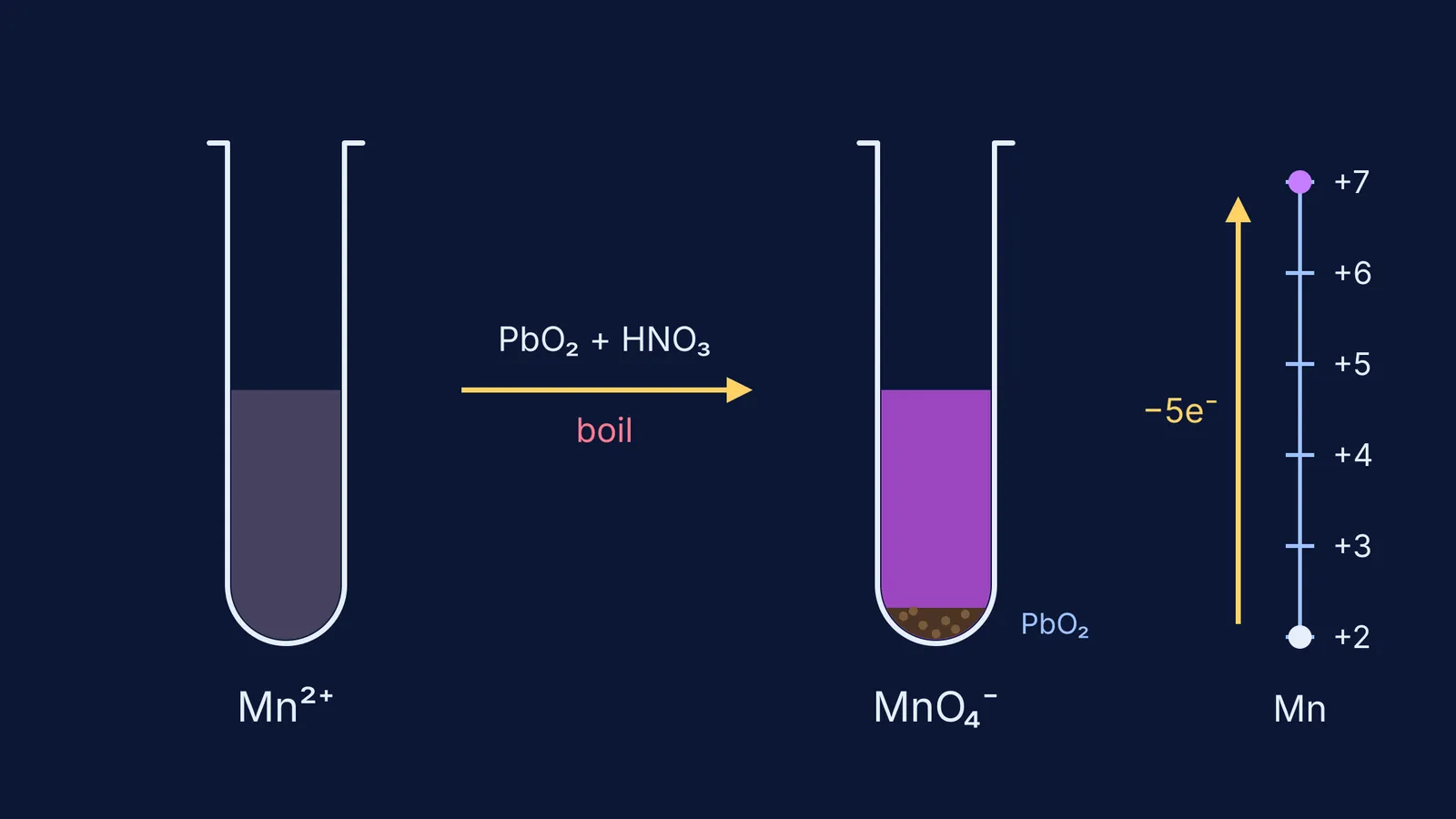 Test tubes showing pale pink Mn²⁺ solution becoming purple permanganate above settled lead dioxide