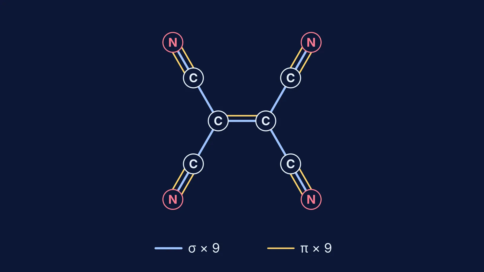 Tetracyanoethylene structure with its nine sigma and nine pi bonds colour-coded
