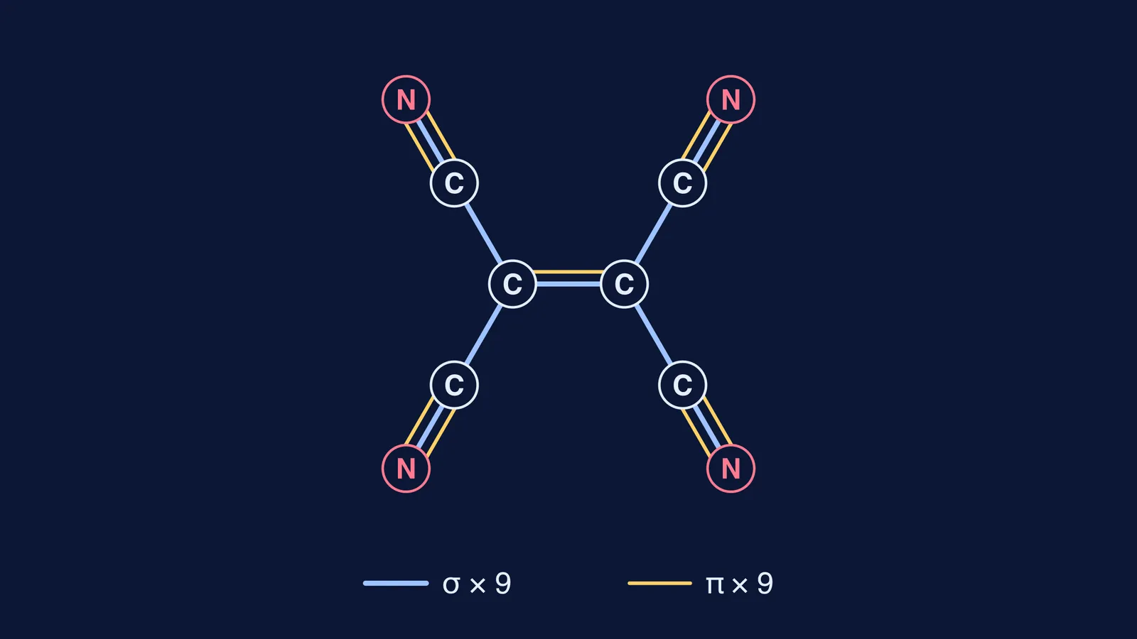 Tetracyanoethylene structure with its nine sigma and nine pi bonds colour-coded