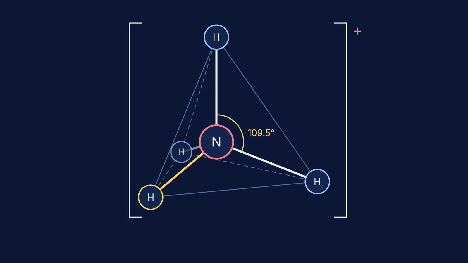 Tetrahedral ammonium ion with four equal N–H bonds at 109.5°
