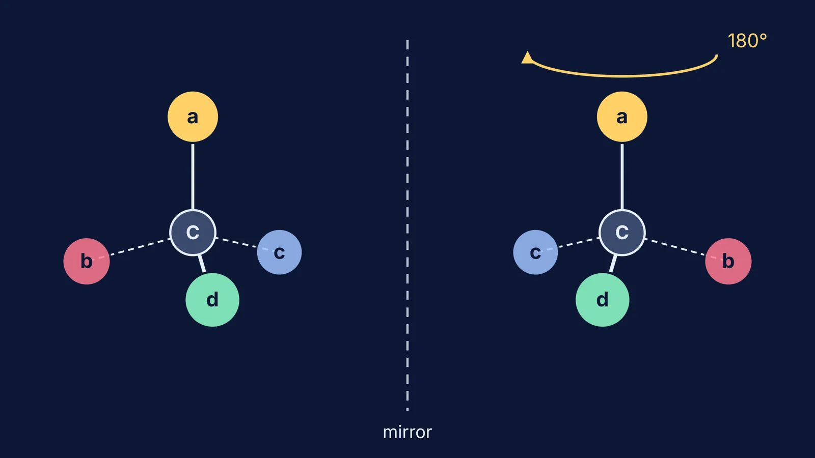 Tetrahedral carbon with four different groups beside its mirror image
