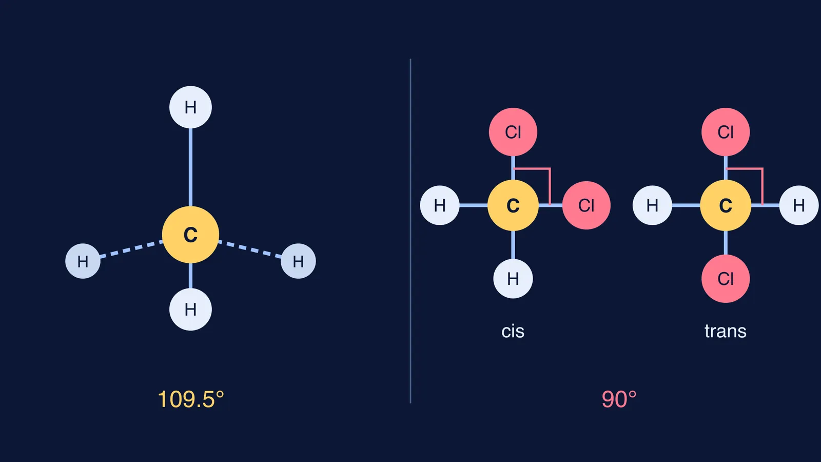 Tetrahedral methane at 109.5° beside cis and trans square planar CH2Cl2