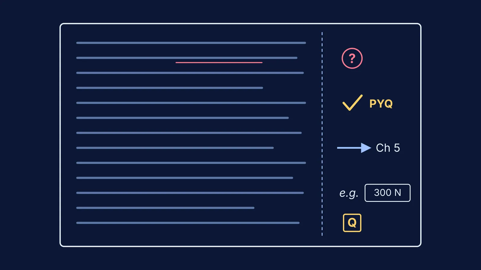Textbook page with margin codes: question mark, PYQ tick, arrow, example, Q