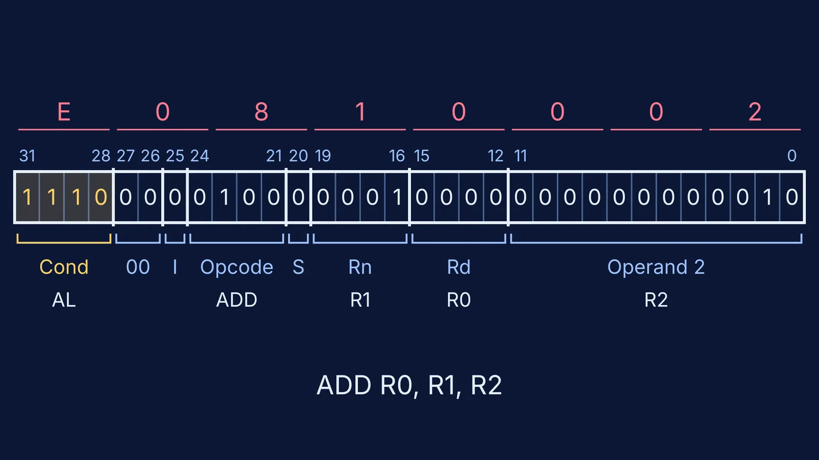 The 32 bits of the ARM instruction ADD R0, R1, R2, split into fields