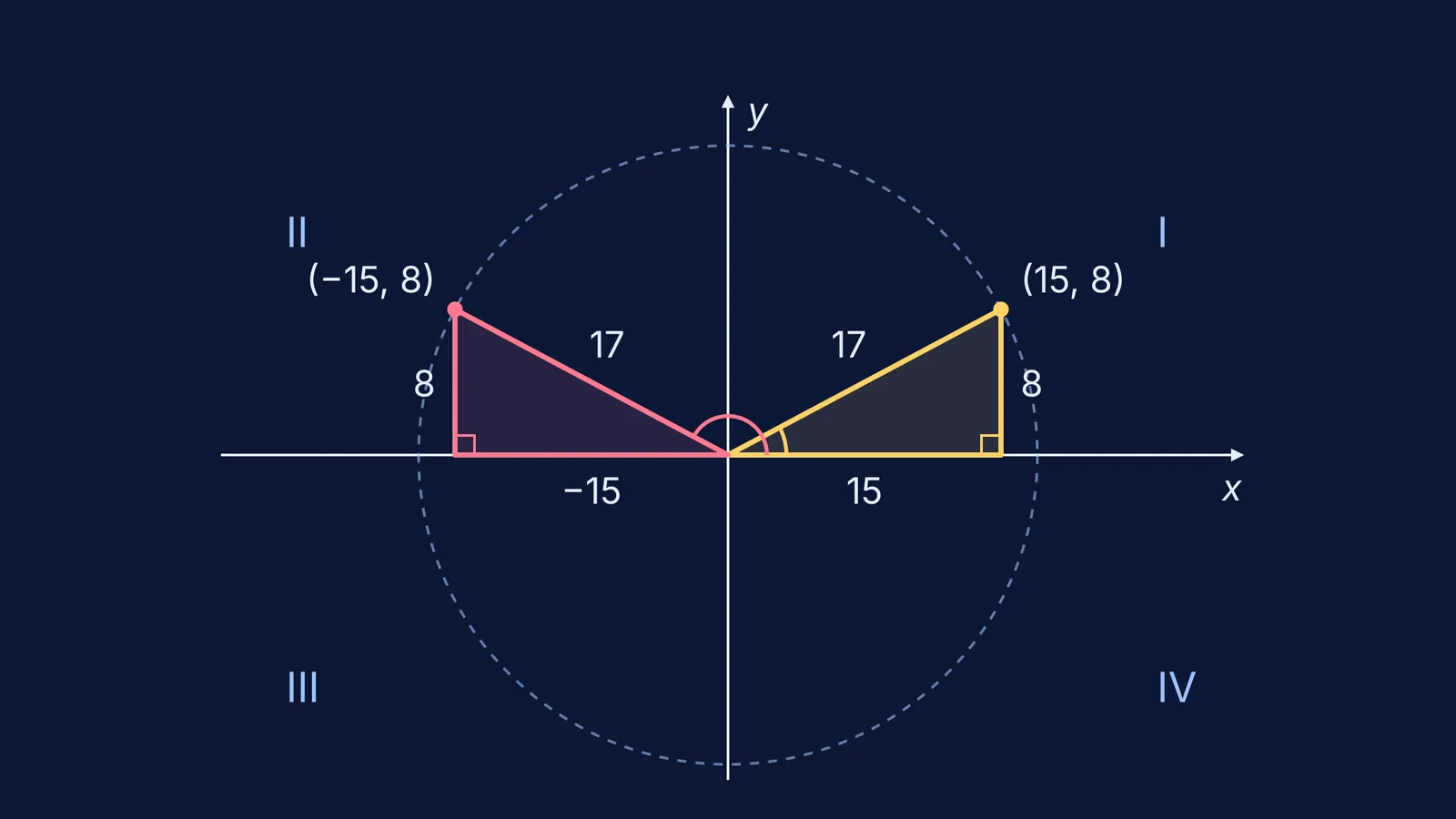 The 8-15-17 right triangle drawn in quadrant I and mirrored into quadrant II