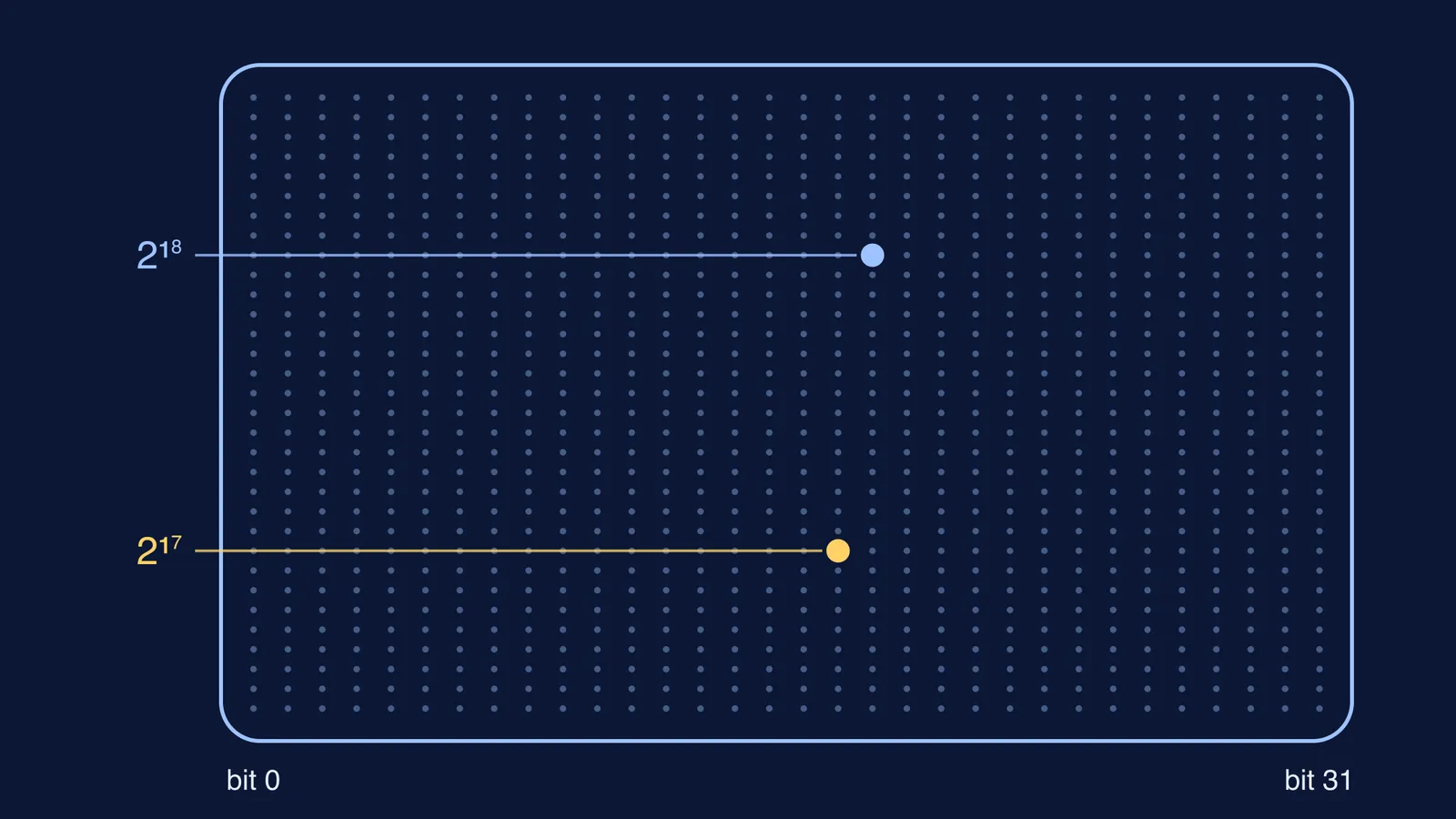 The Baby's 32 by 32 bit memory grid with 2^18 and 2^17 marked