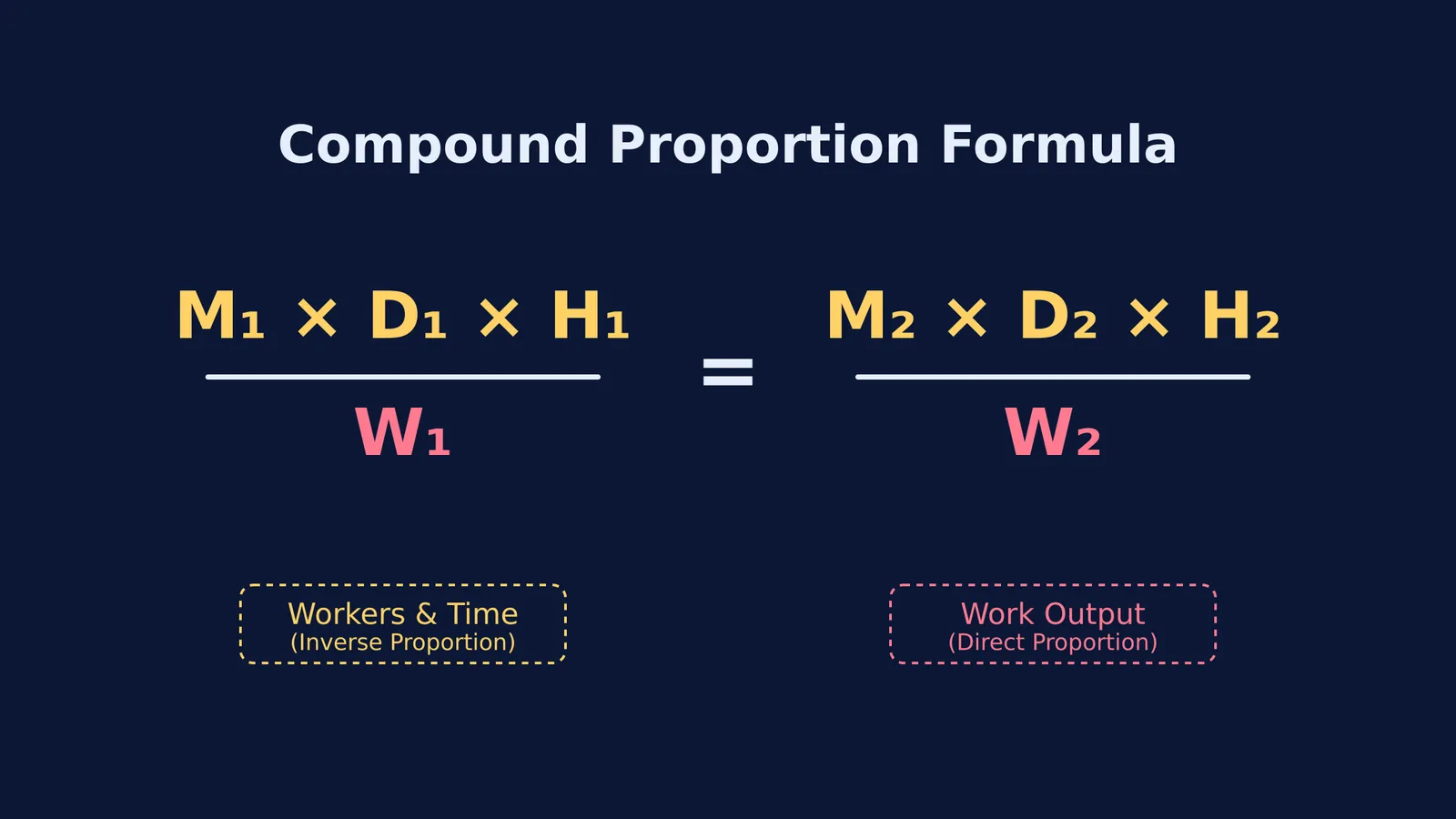 The compound proportion formula showing M1*D1*H1 over W1 equals M2*D2*H2 over W2
