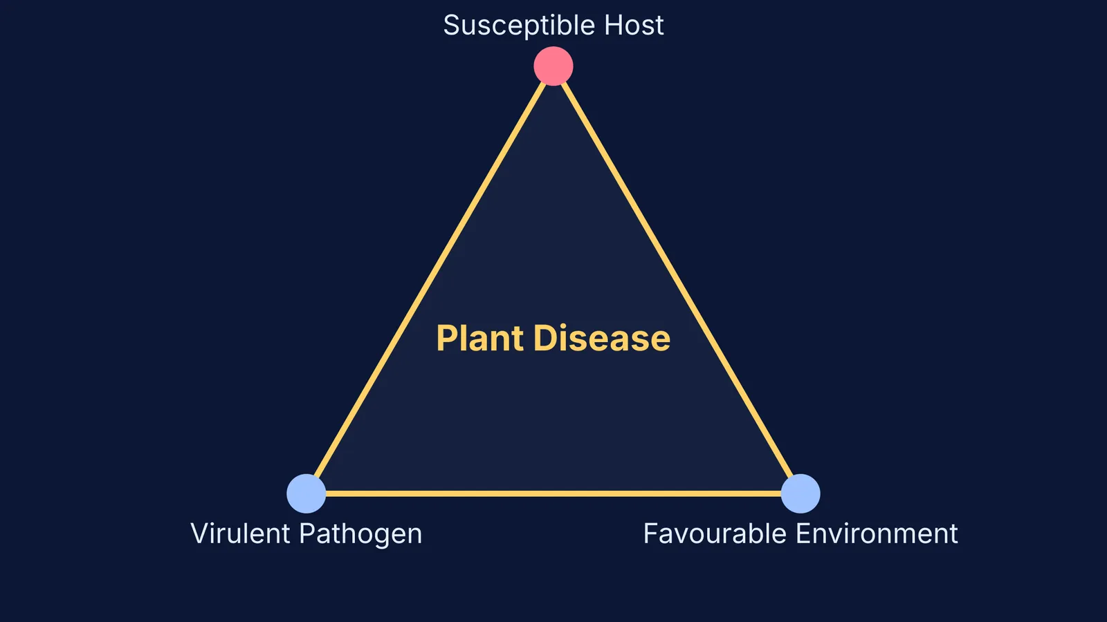 The disease triangle diagram with host, pathogen and environment.