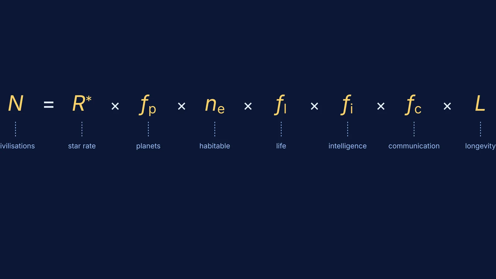 The Drake Equation and its seven factors laid out with their meanings