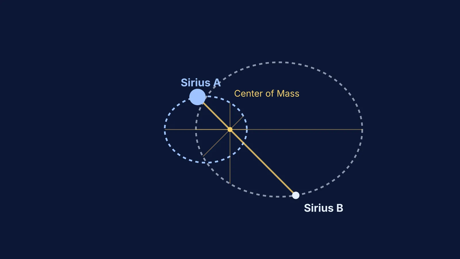 The eccentric orbits of Sirius A and B around their shared center of mass