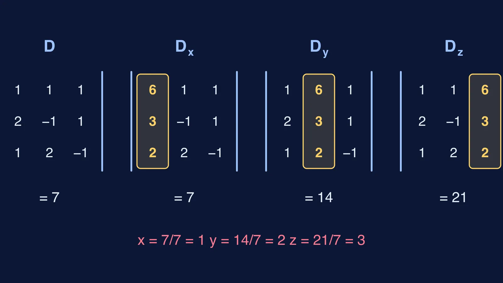 The four determinants D, Dx, Dy, Dz for a 3×3 system, with constants highlighted