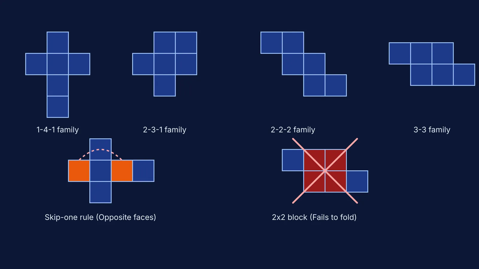 The four main families of cube nets, highlighting the skip-one rule for opposite faces and an invalid 2x2 block.