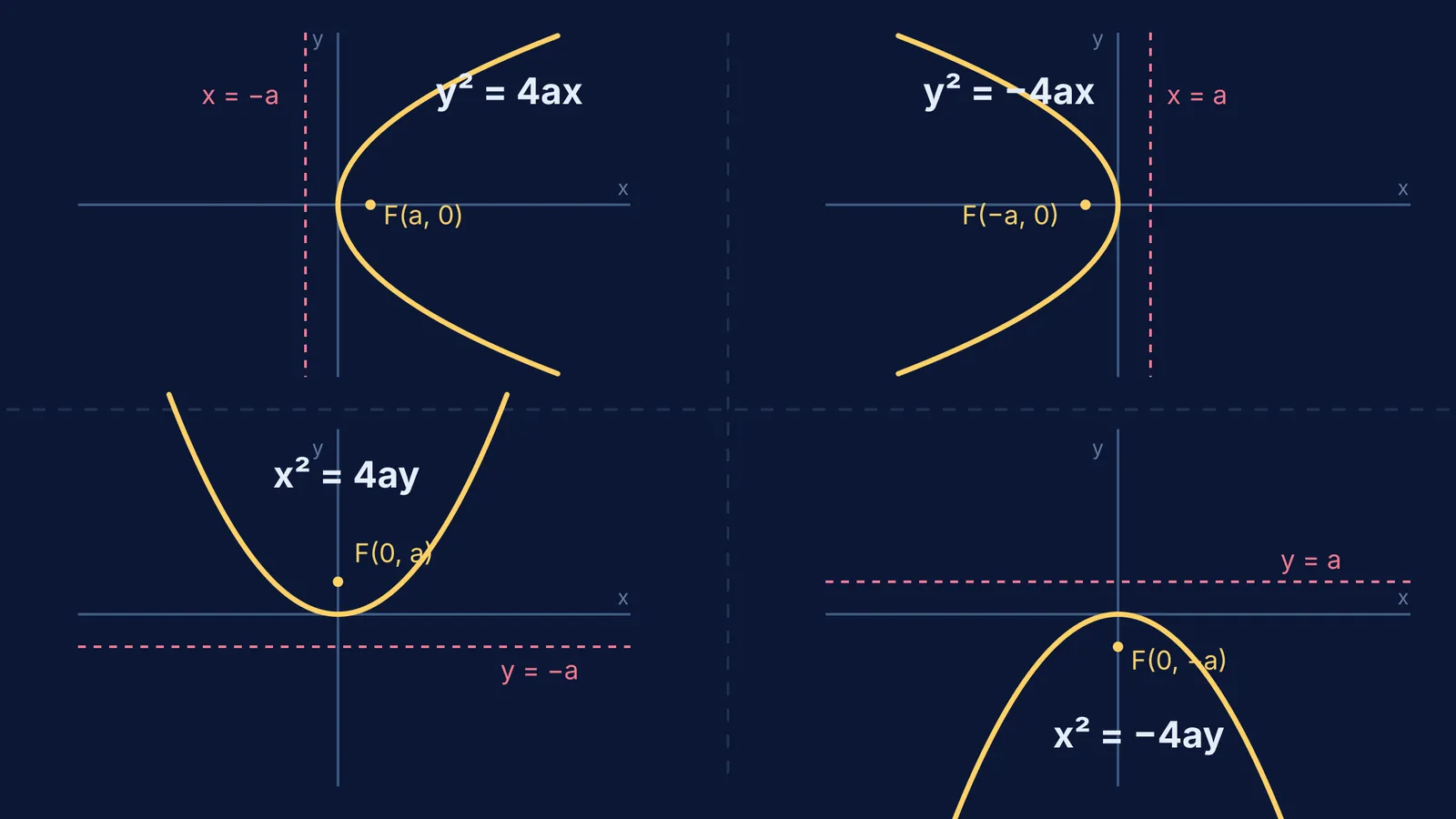 The four standard forms of a parabola graphed with their equations