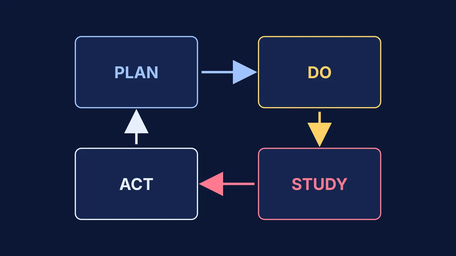 The four steps of the Plan-Do-Study-Act cycle flowchart