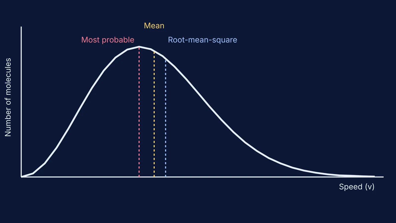 The Maxwell-Boltzmann distribution curve showing most probable, mean, and root-mean-square speeds