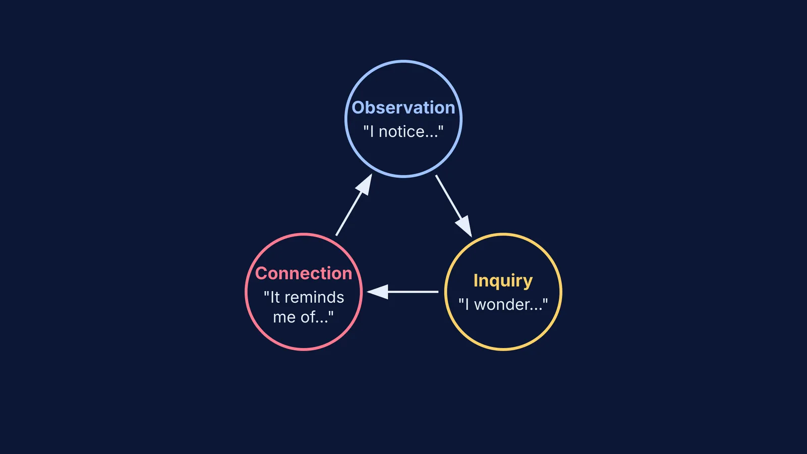 The Nature Journaling Inquiry Cycle